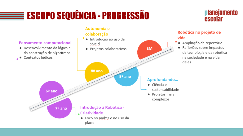 Progressão Curricular